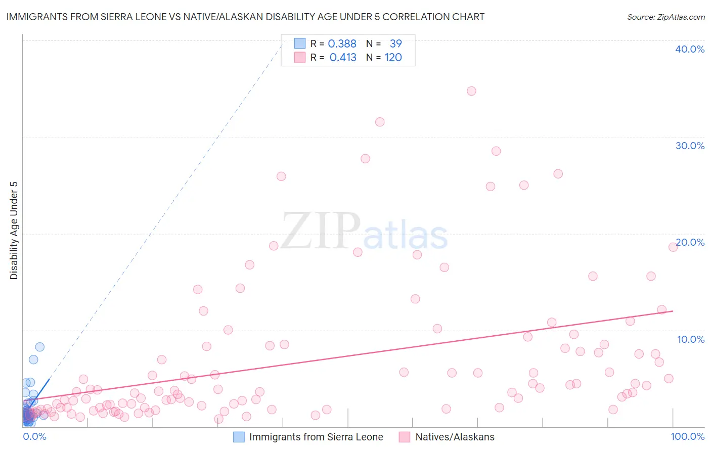 Immigrants from Sierra Leone vs Native/Alaskan Disability Age Under 5