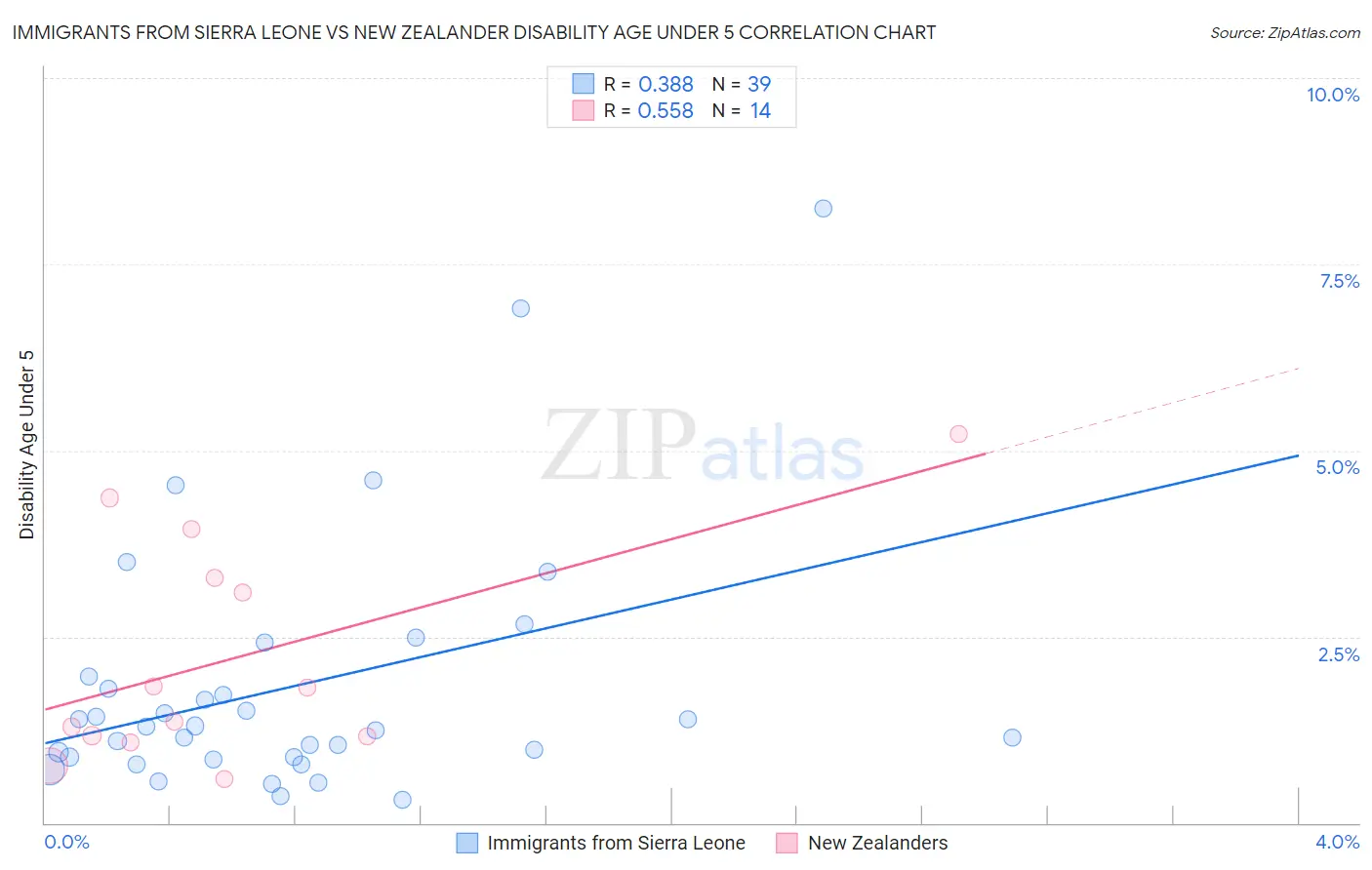 Immigrants from Sierra Leone vs New Zealander Disability Age Under 5