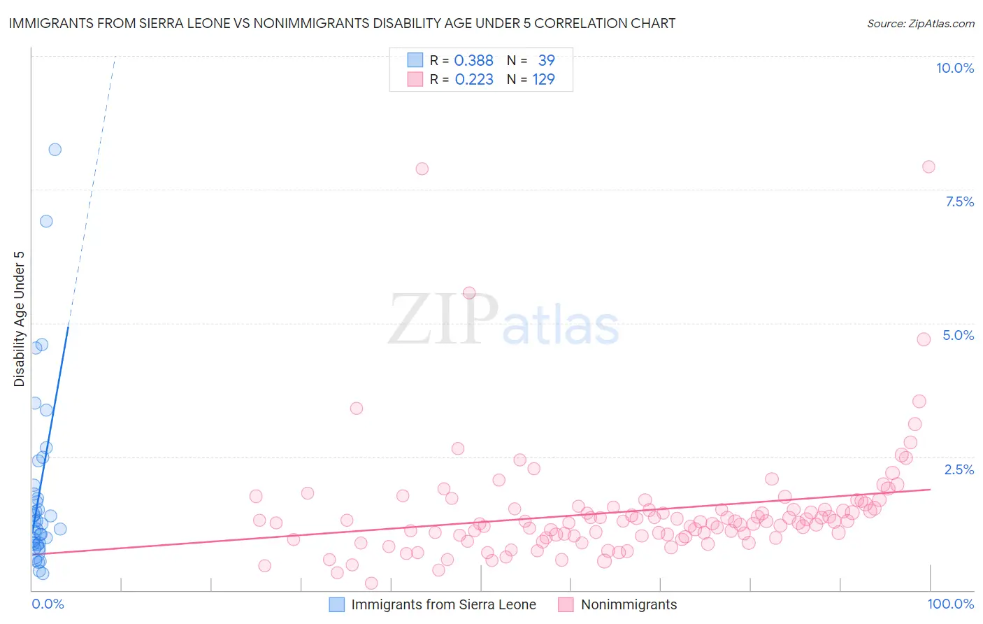 Immigrants from Sierra Leone vs Nonimmigrants Disability Age Under 5