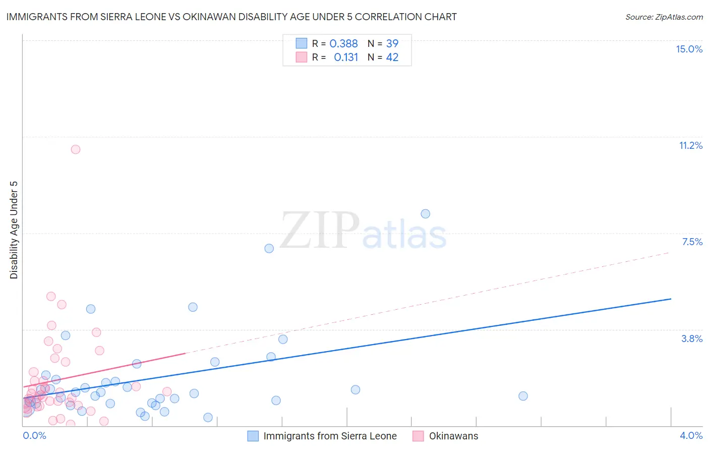 Immigrants from Sierra Leone vs Okinawan Disability Age Under 5