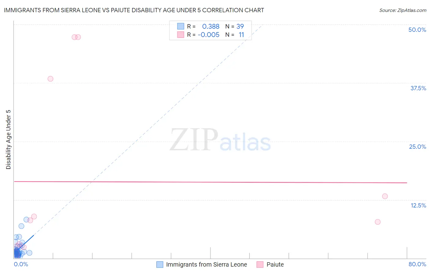 Immigrants from Sierra Leone vs Paiute Disability Age Under 5