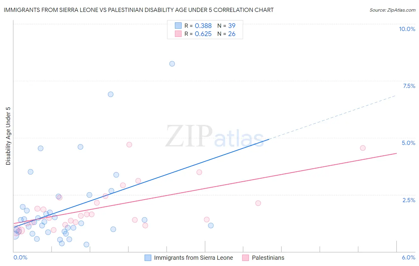 Immigrants from Sierra Leone vs Palestinian Disability Age Under 5