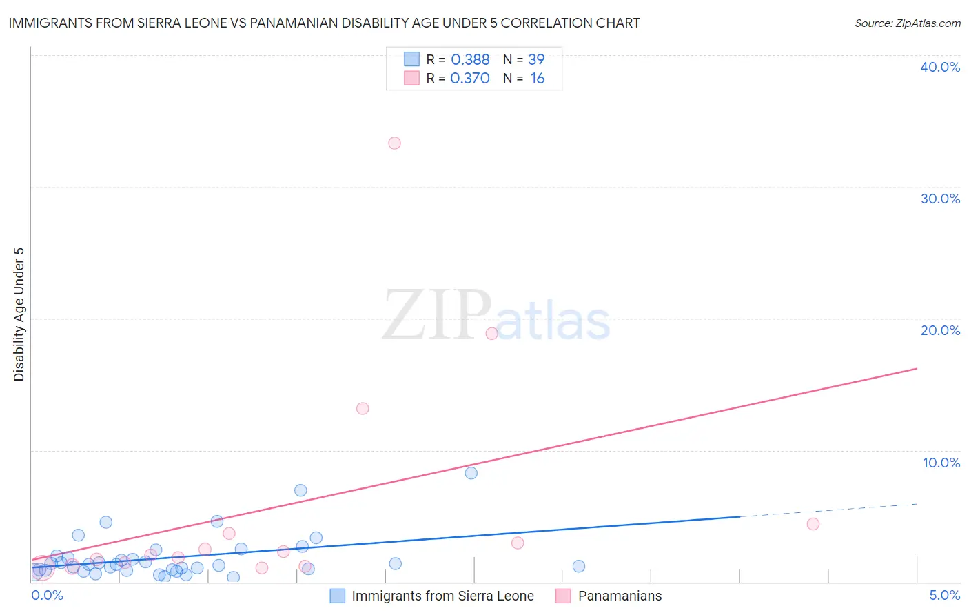Immigrants from Sierra Leone vs Panamanian Disability Age Under 5