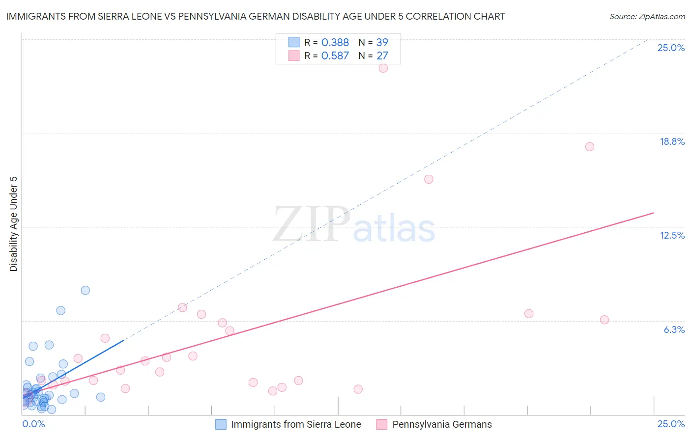 Immigrants from Sierra Leone vs Pennsylvania German Disability Age Under 5