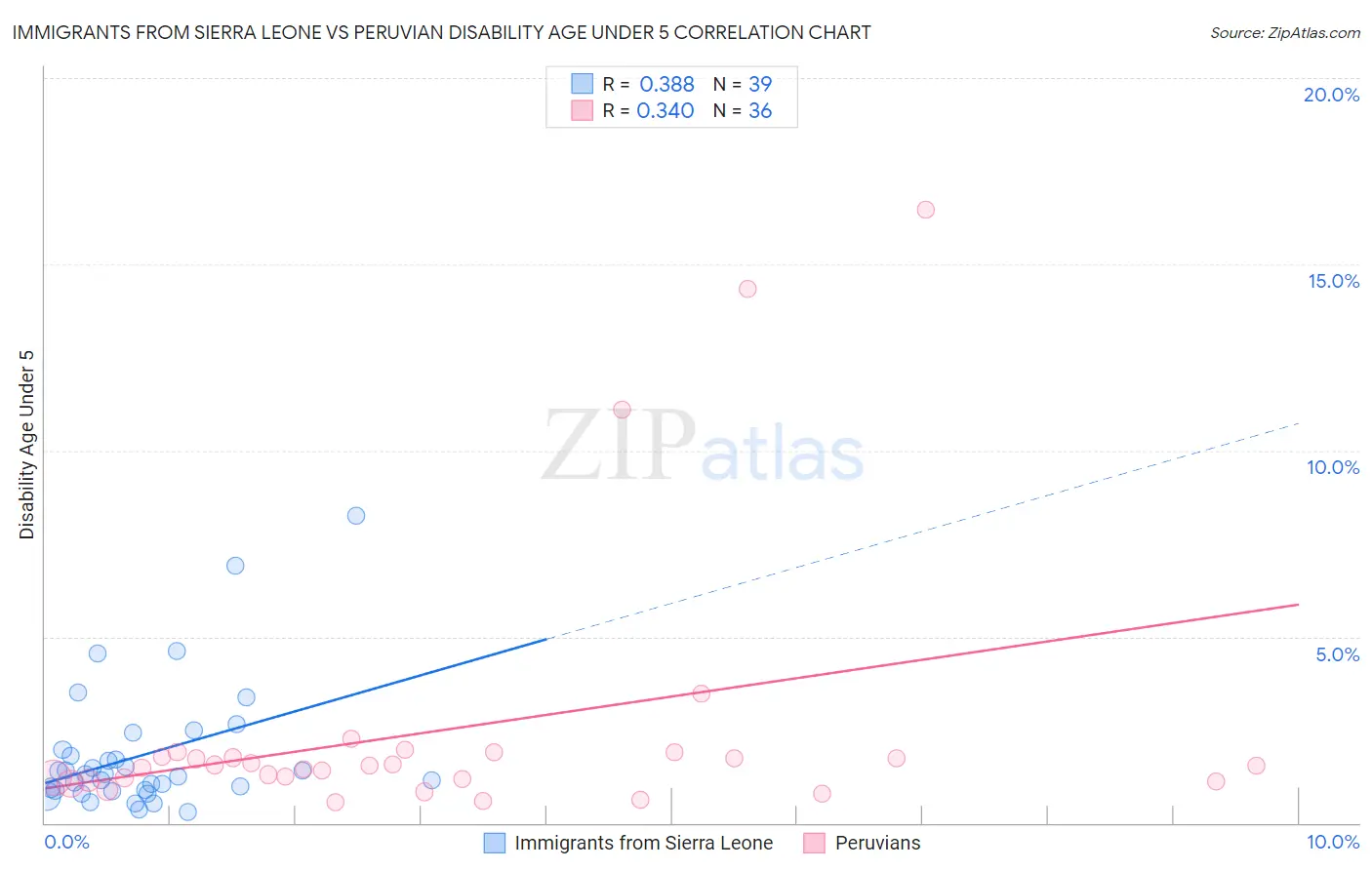 Immigrants from Sierra Leone vs Peruvian Disability Age Under 5