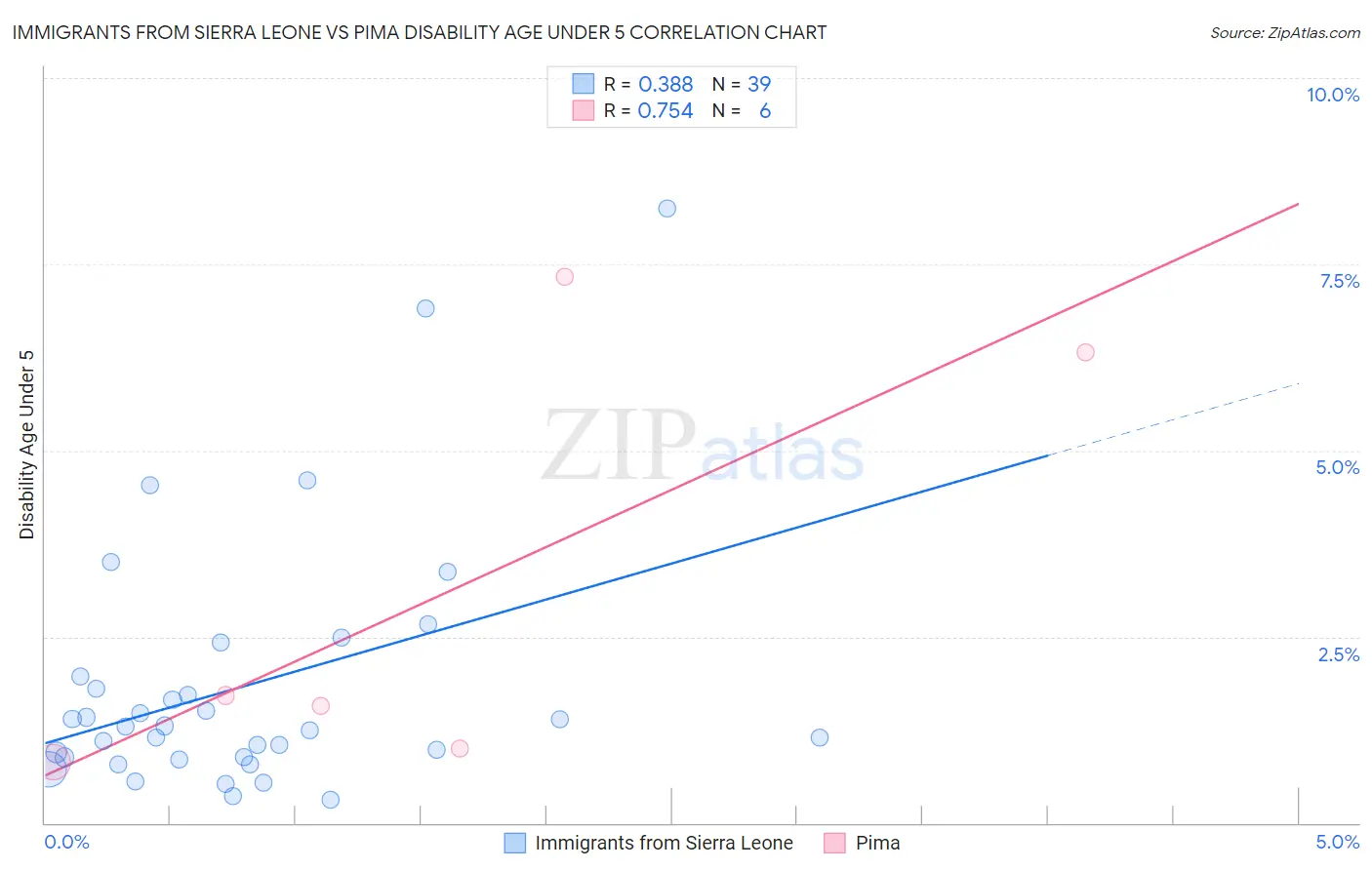 Immigrants from Sierra Leone vs Pima Disability Age Under 5