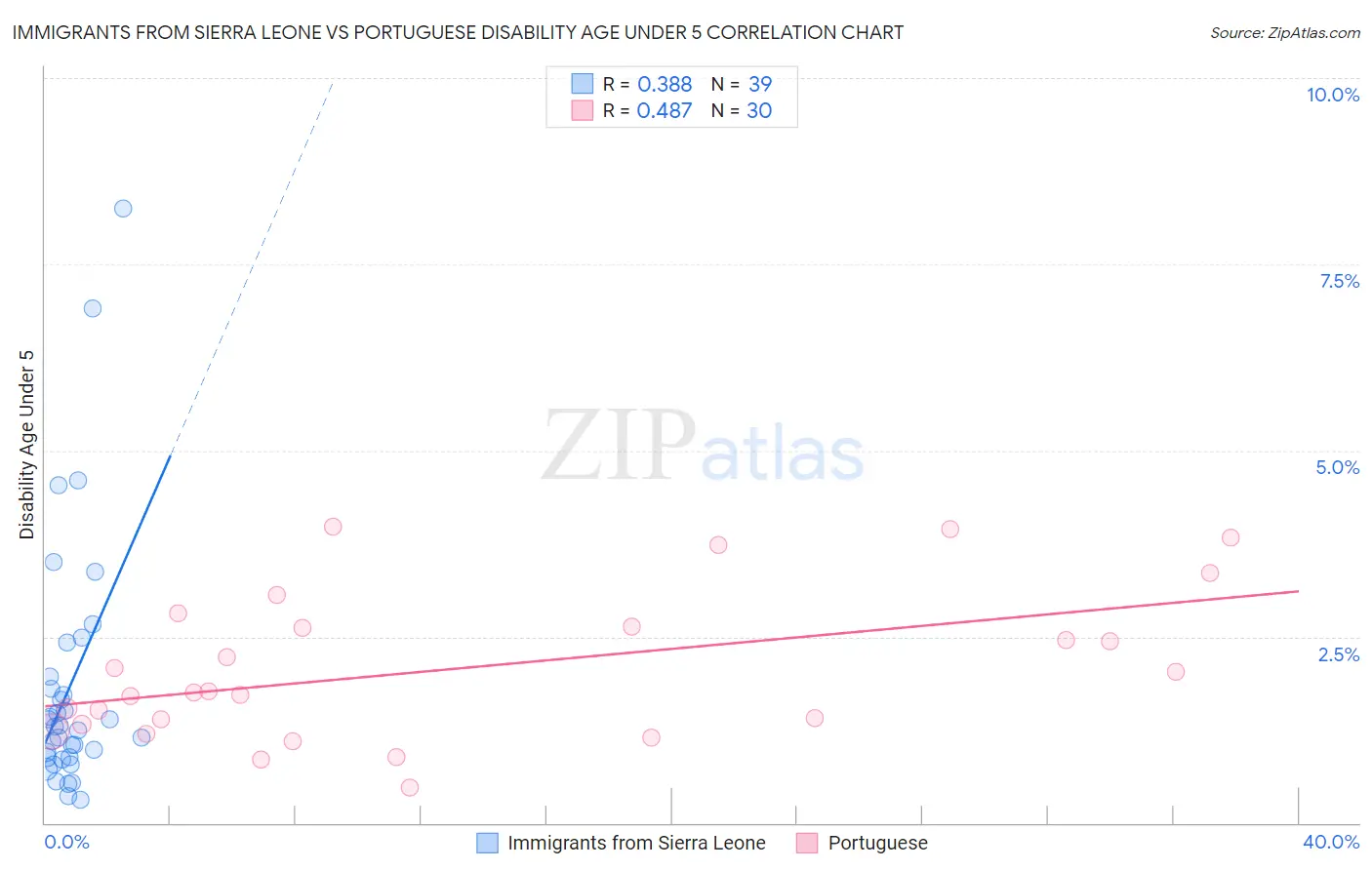 Immigrants from Sierra Leone vs Portuguese Disability Age Under 5