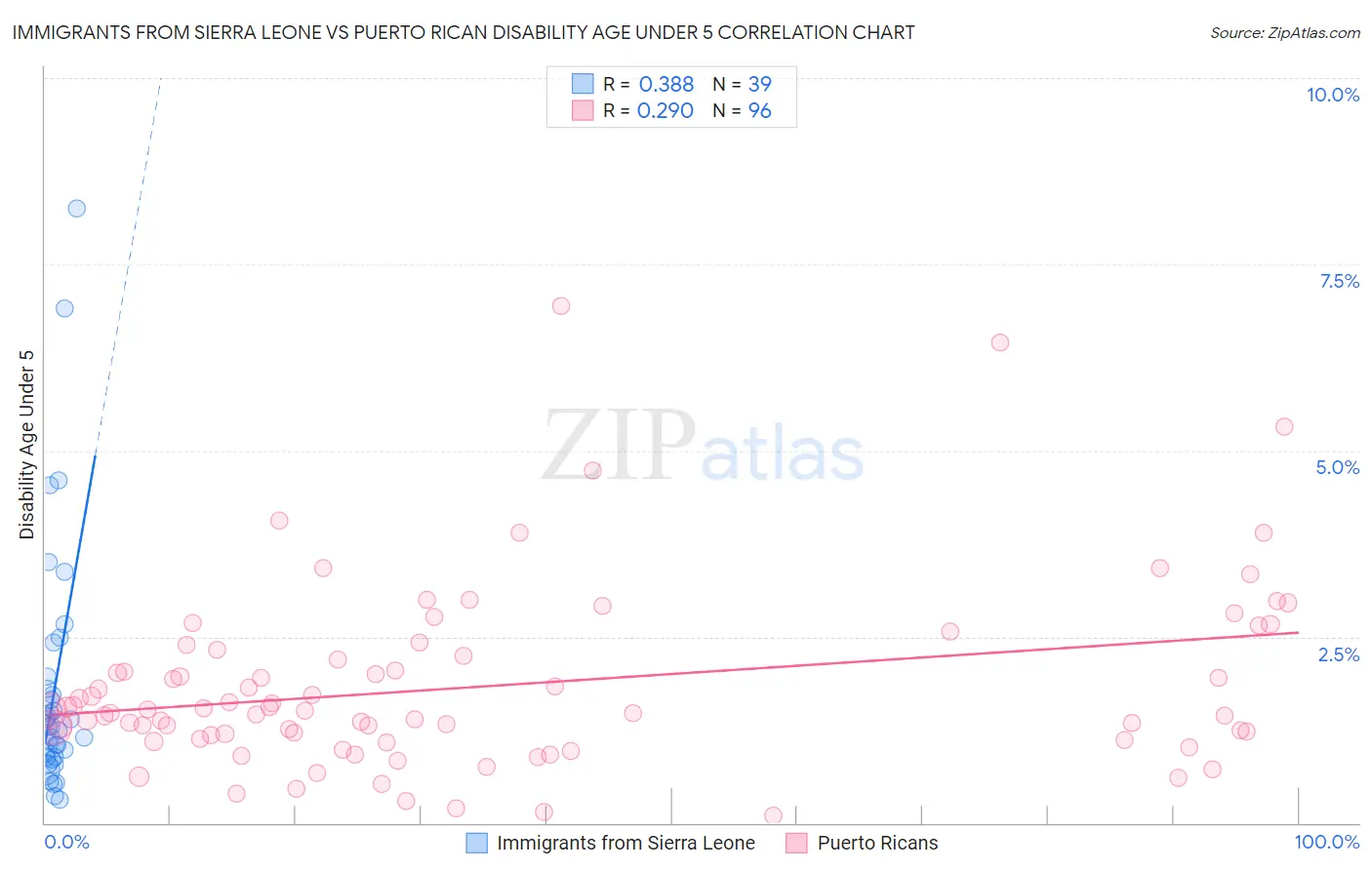 Immigrants from Sierra Leone vs Puerto Rican Disability Age Under 5