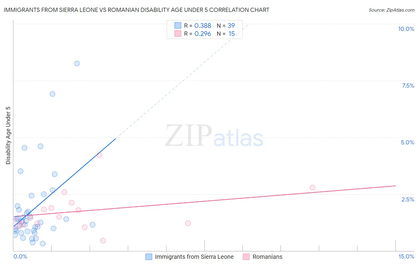 Immigrants from Sierra Leone vs Romanian Disability Age Under 5