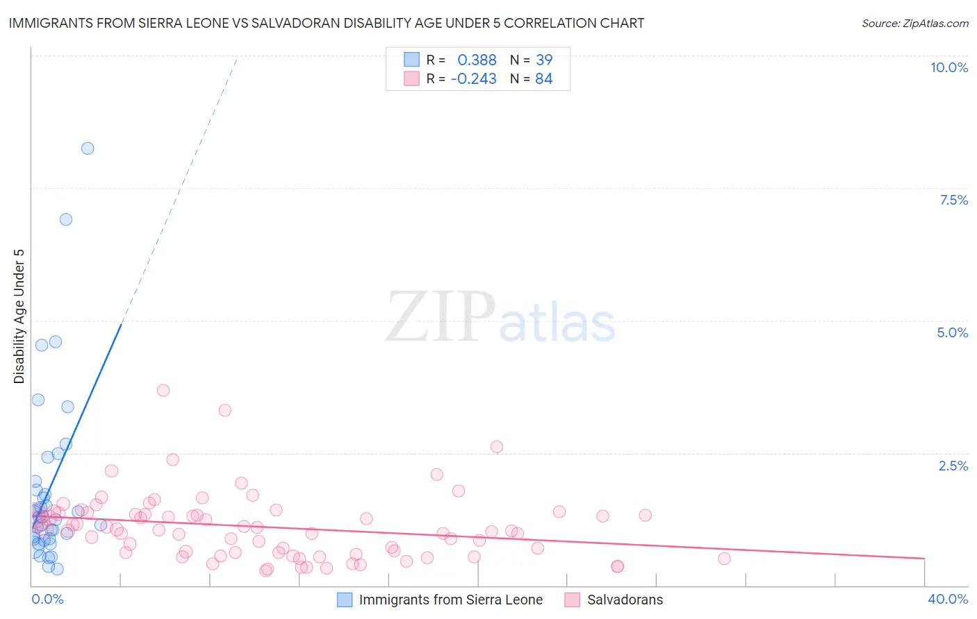 Immigrants from Sierra Leone vs Salvadoran Disability Age Under 5