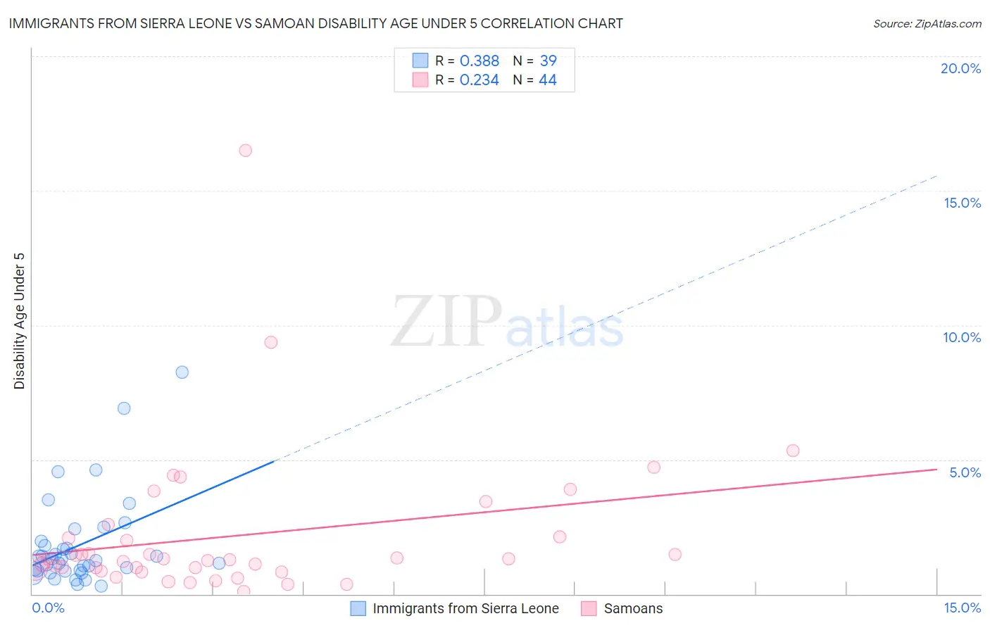 Immigrants from Sierra Leone vs Samoan Disability Age Under 5