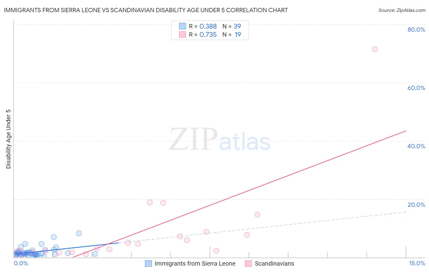 Immigrants from Sierra Leone vs Scandinavian Disability Age Under 5