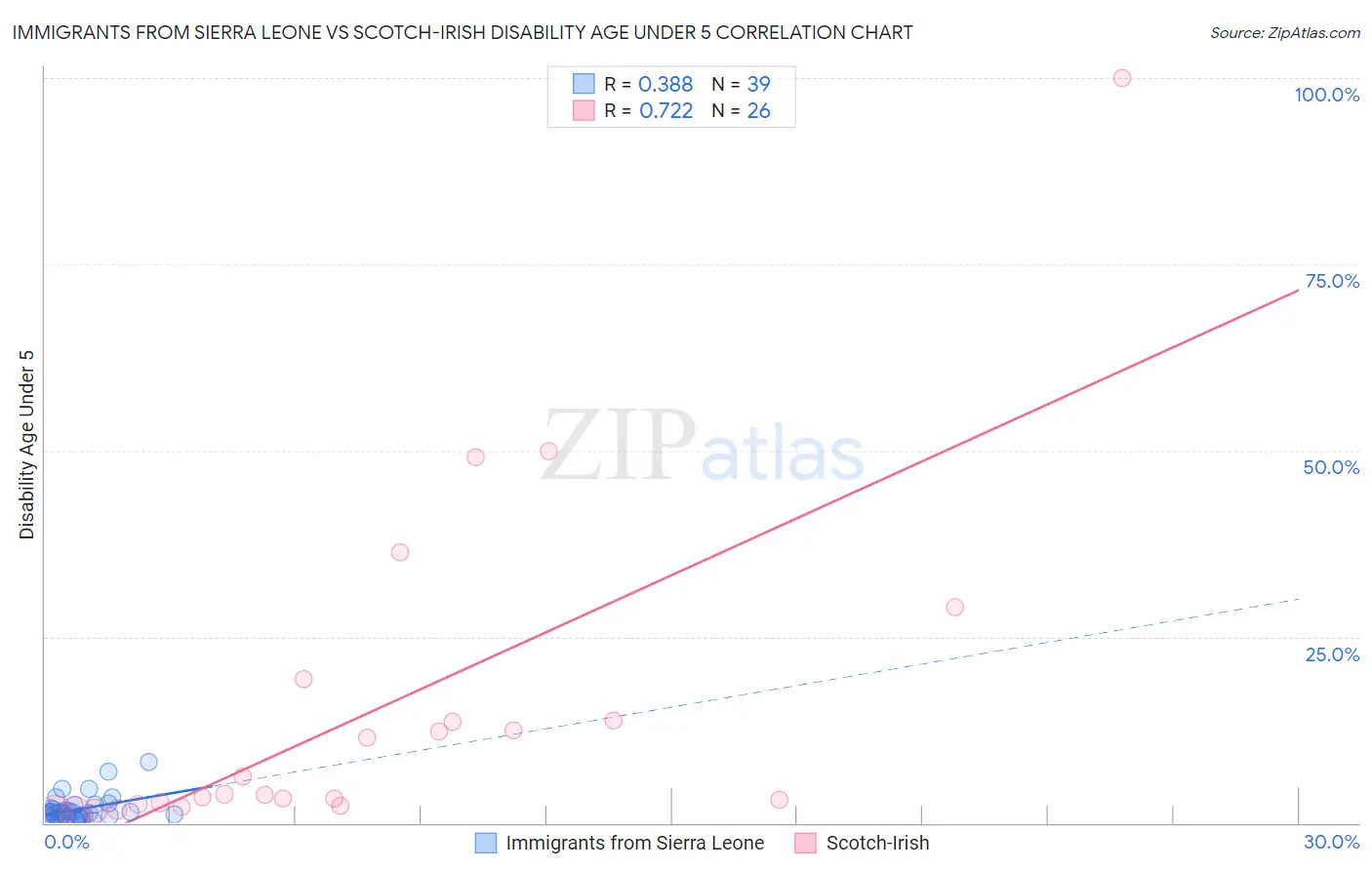 Immigrants from Sierra Leone vs Scotch-Irish Disability Age Under 5