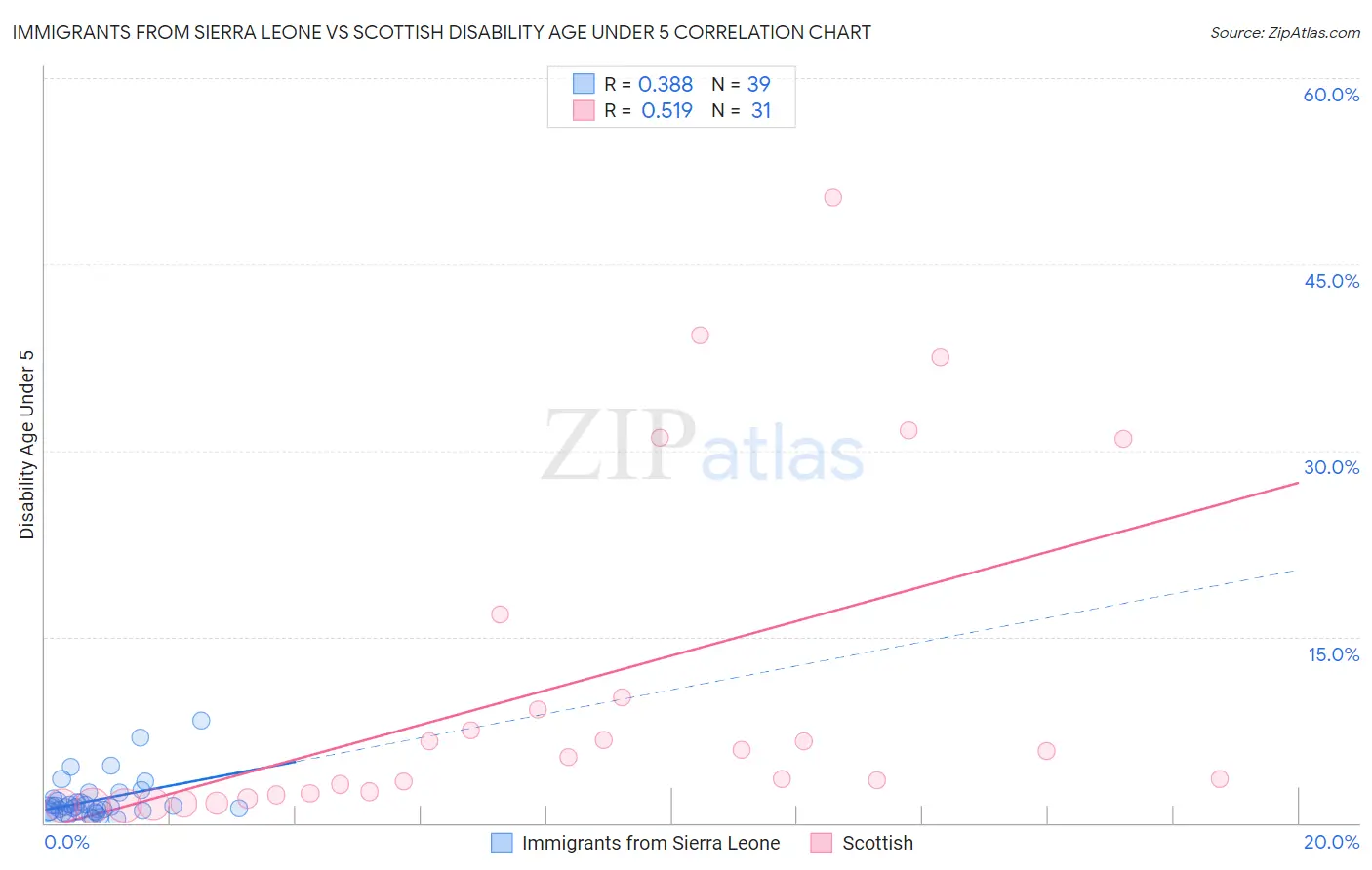 Immigrants from Sierra Leone vs Scottish Disability Age Under 5