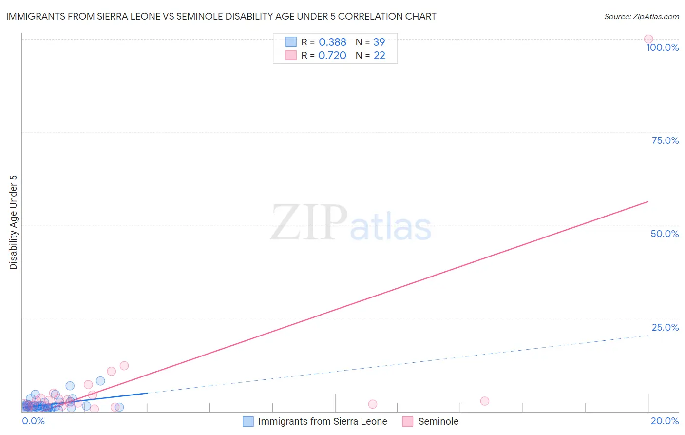 Immigrants from Sierra Leone vs Seminole Disability Age Under 5