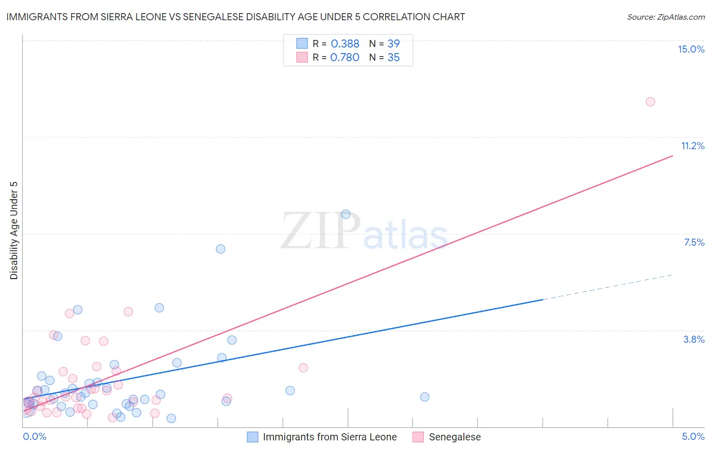 Immigrants from Sierra Leone vs Senegalese Disability Age Under 5