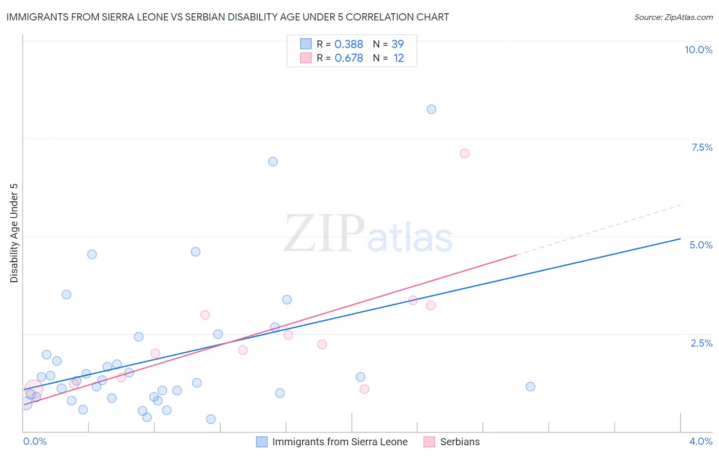 Immigrants from Sierra Leone vs Serbian Disability Age Under 5
