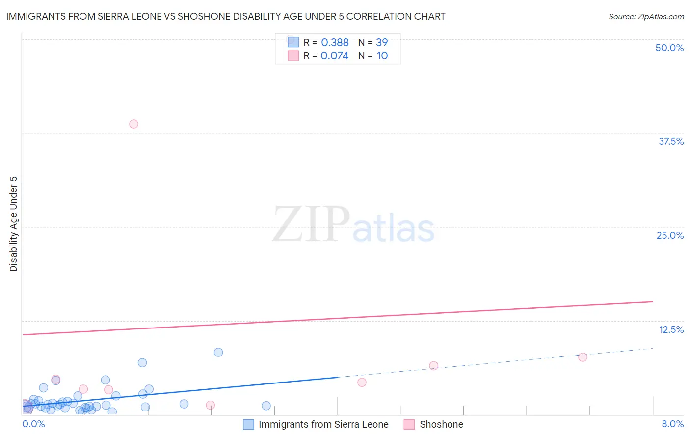 Immigrants from Sierra Leone vs Shoshone Disability Age Under 5