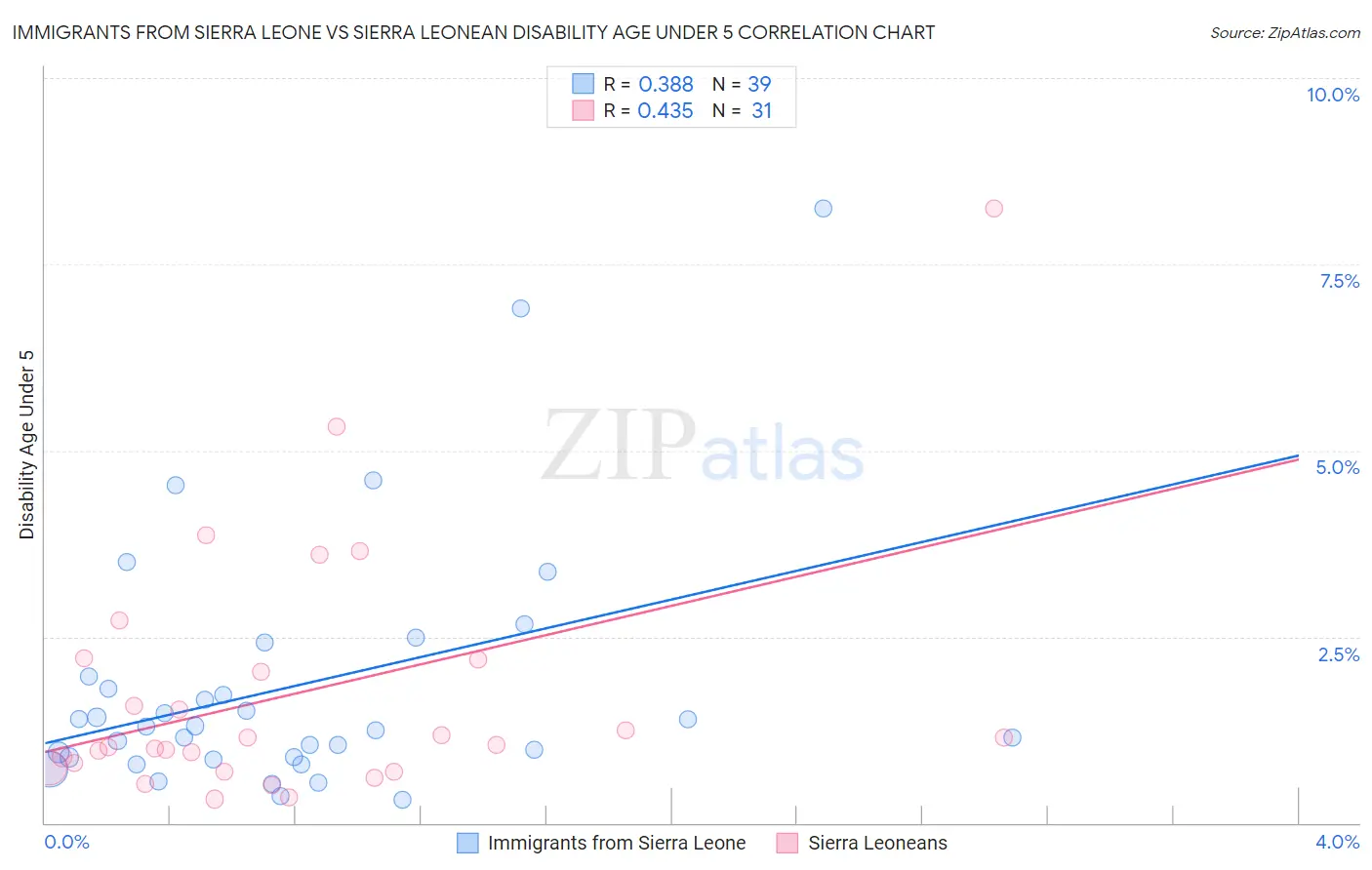 Immigrants from Sierra Leone vs Sierra Leonean Disability Age Under 5