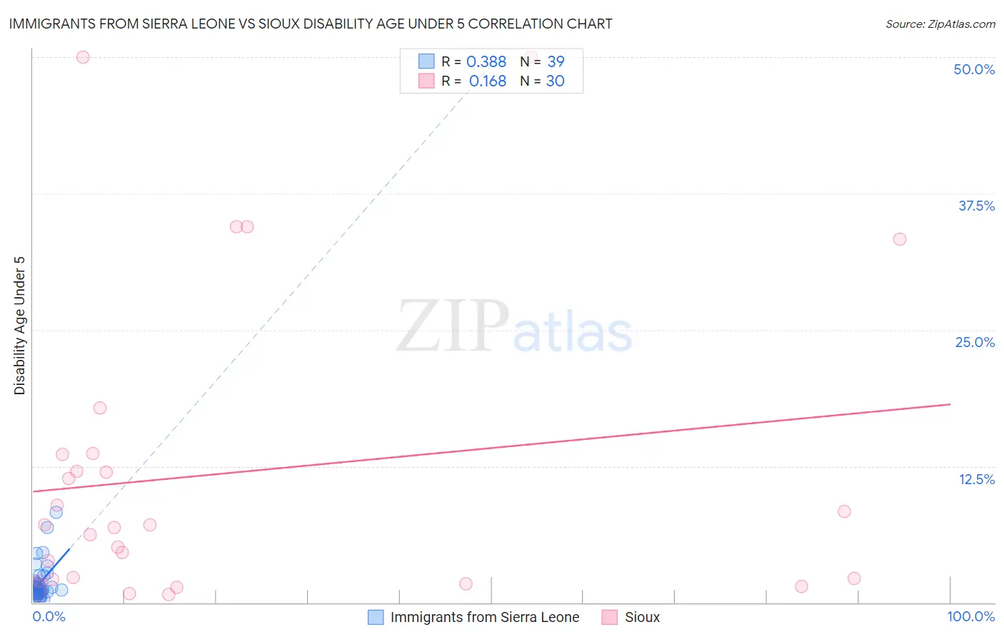 Immigrants from Sierra Leone vs Sioux Disability Age Under 5