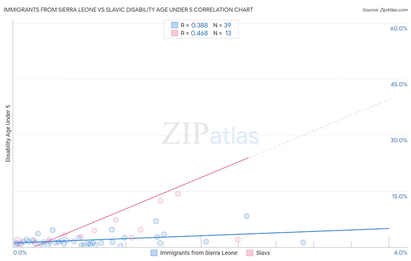 Immigrants from Sierra Leone vs Slavic Disability Age Under 5