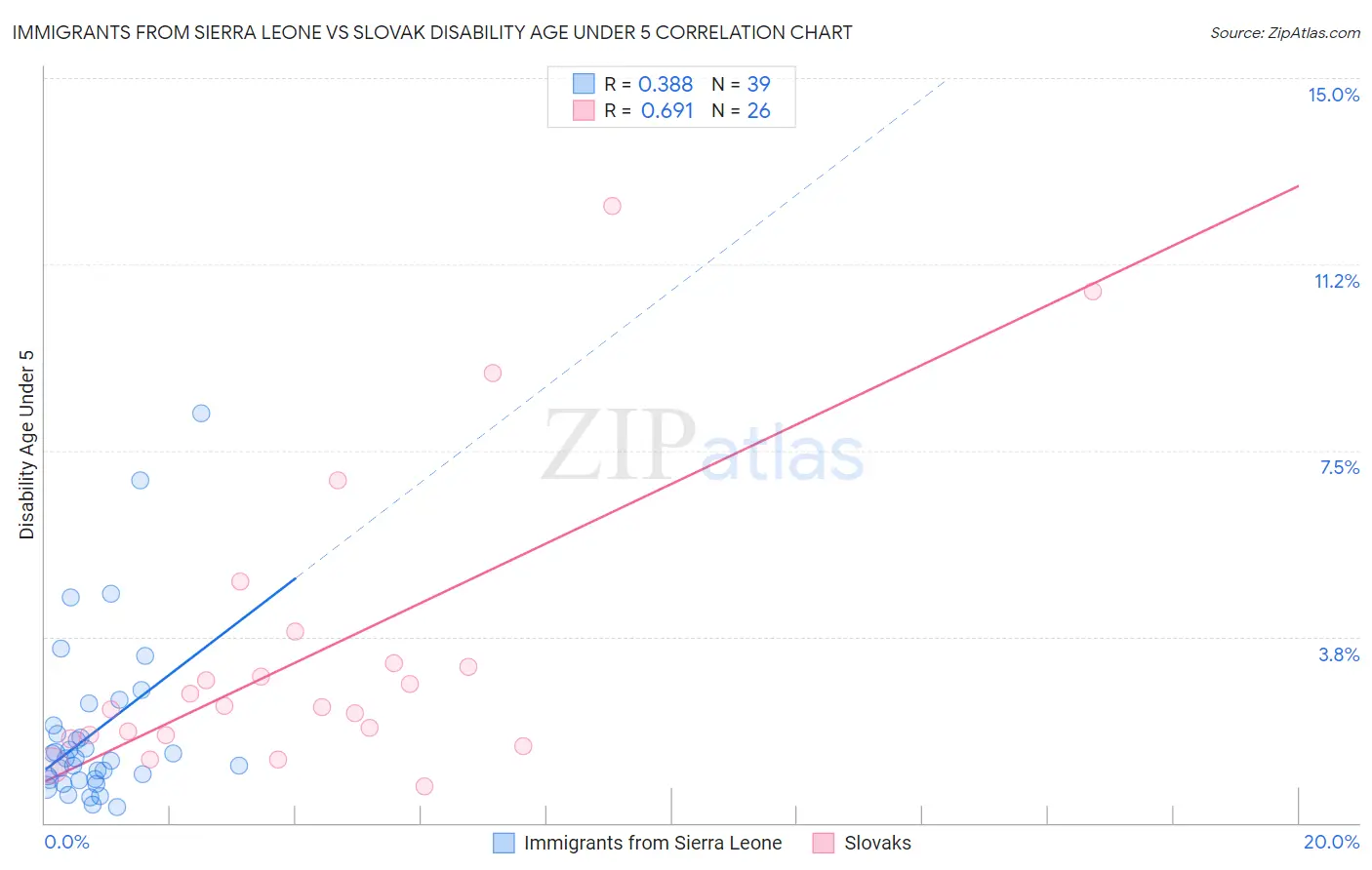 Immigrants from Sierra Leone vs Slovak Disability Age Under 5