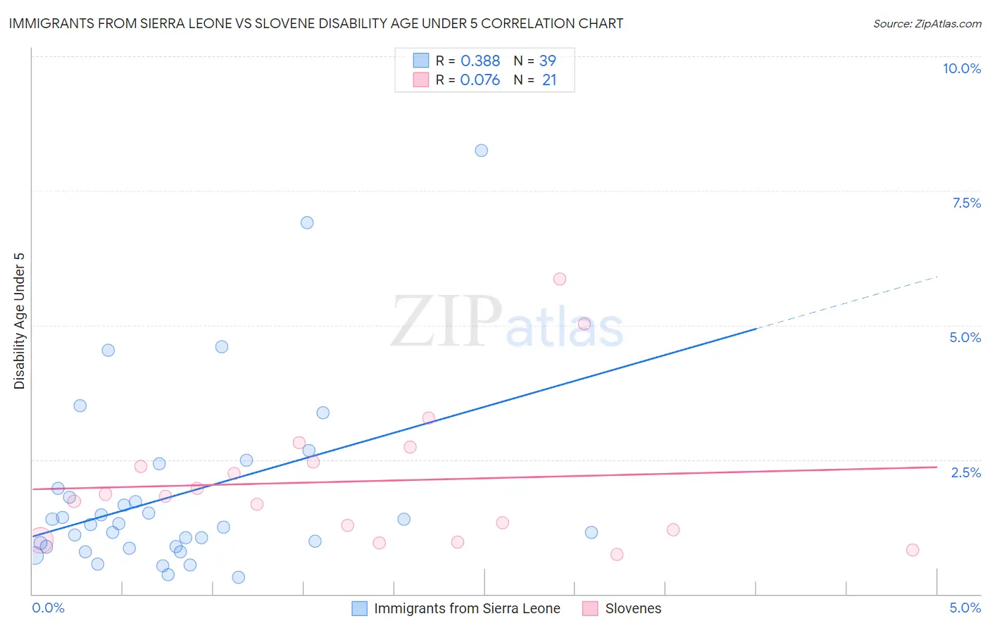 Immigrants from Sierra Leone vs Slovene Disability Age Under 5