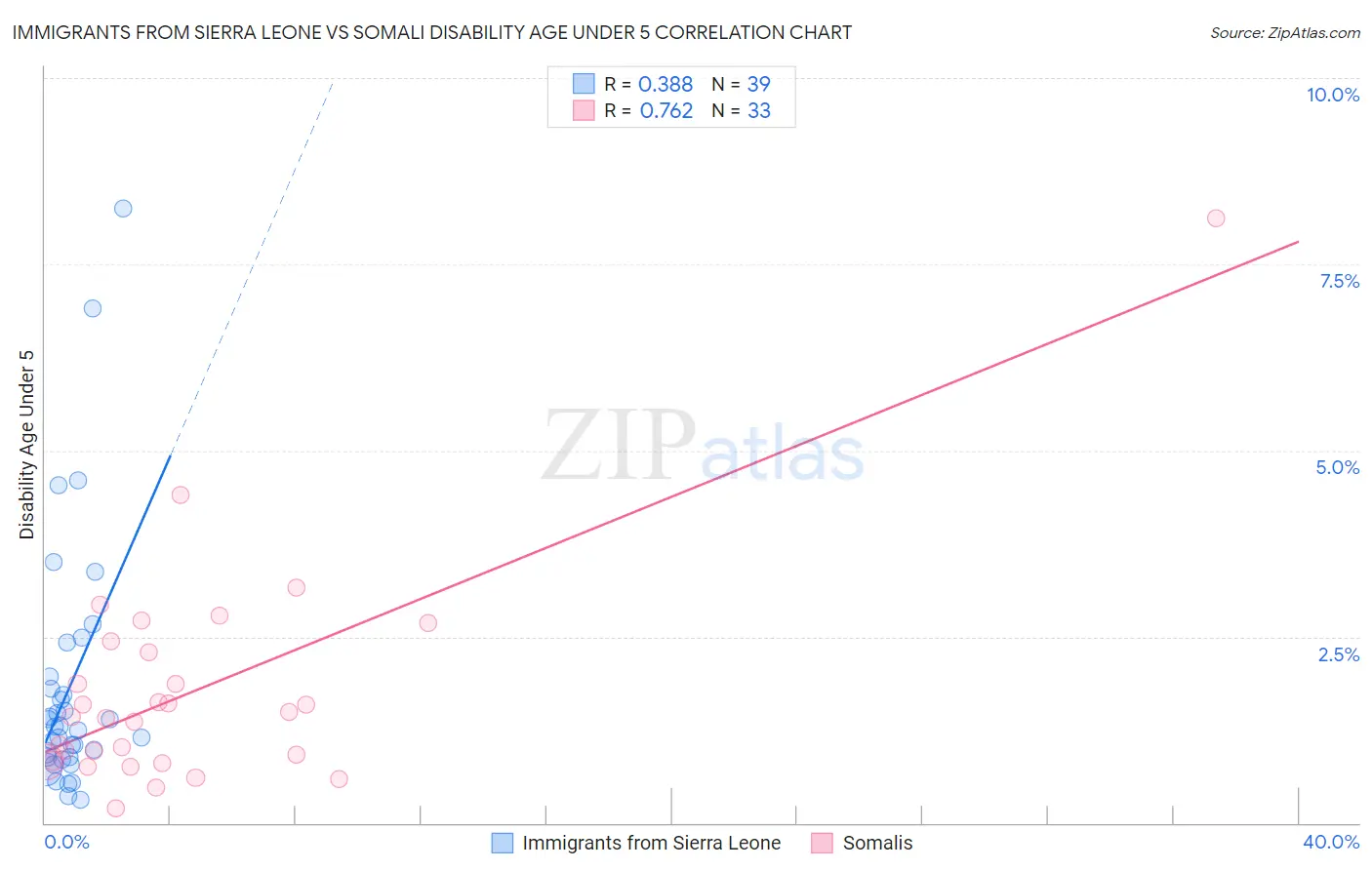 Immigrants from Sierra Leone vs Somali Disability Age Under 5