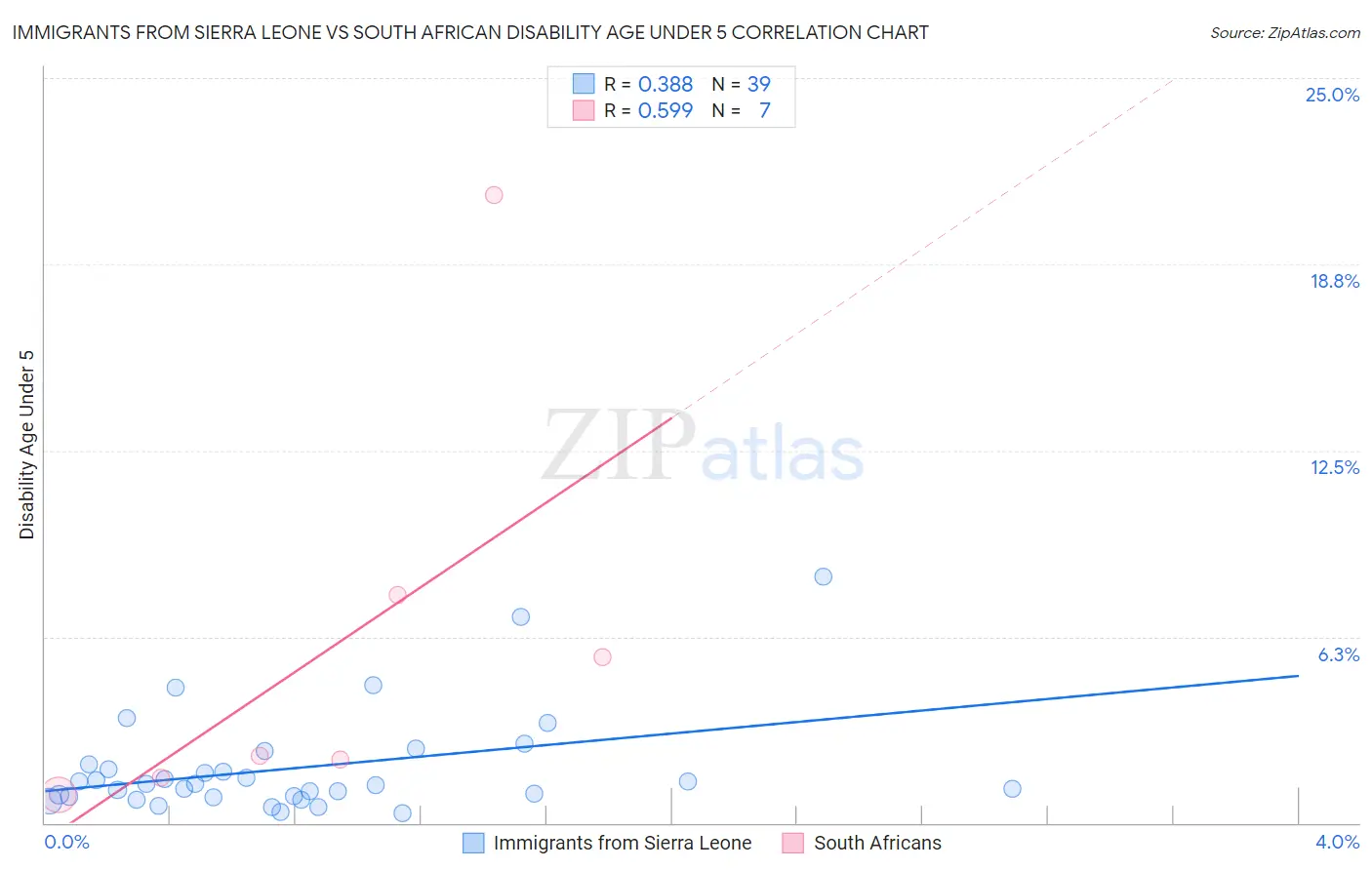 Immigrants from Sierra Leone vs South African Disability Age Under 5