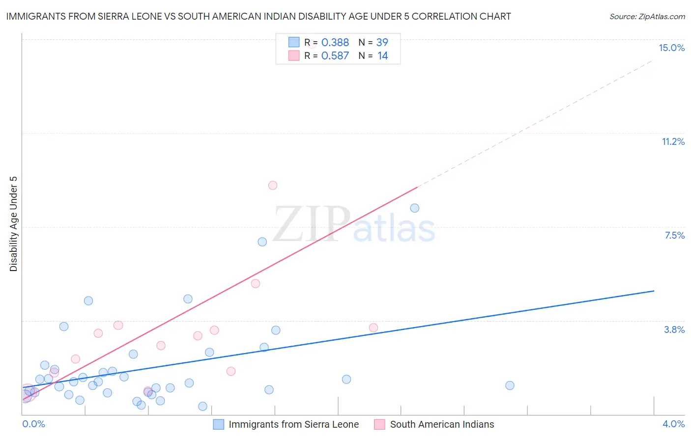Immigrants from Sierra Leone vs South American Indian Disability Age Under 5