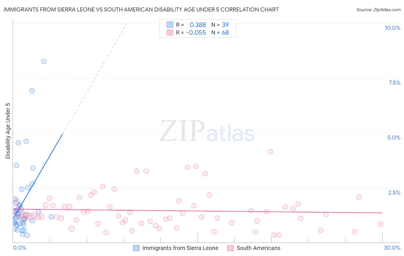 Immigrants from Sierra Leone vs South American Disability Age Under 5