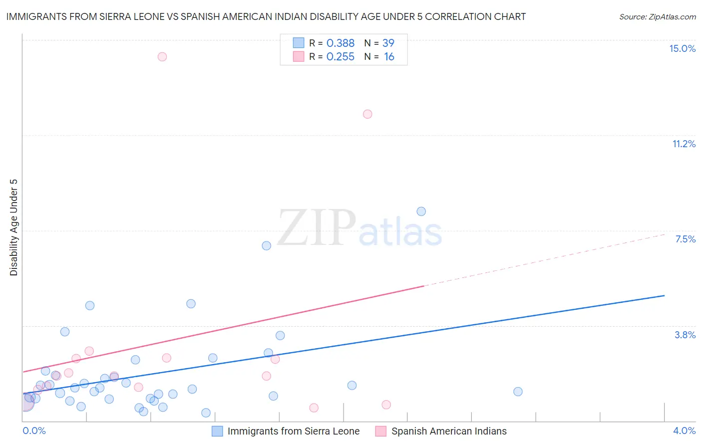 Immigrants from Sierra Leone vs Spanish American Indian Disability Age Under 5