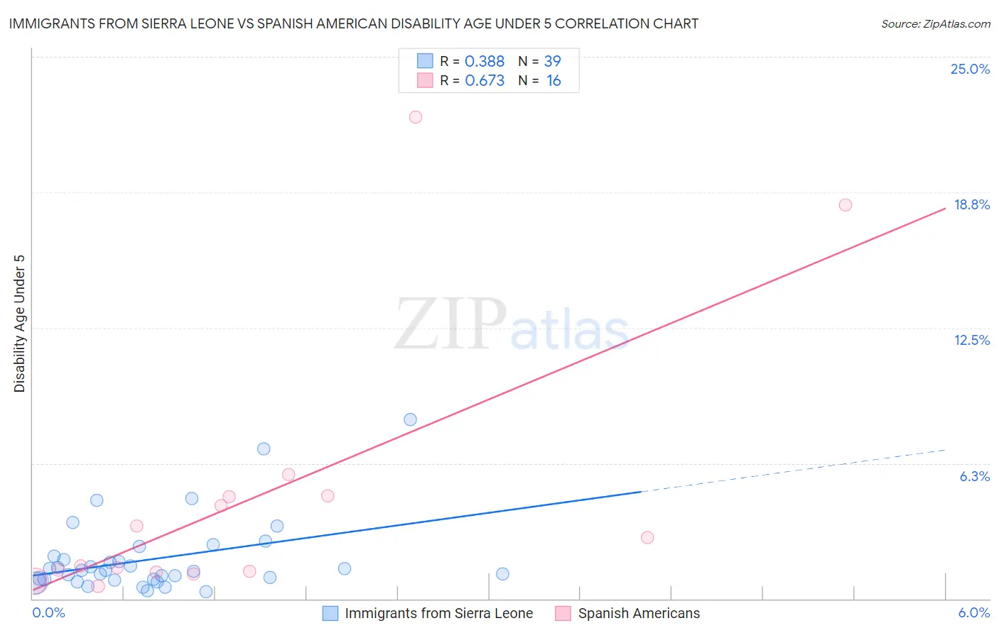 Immigrants from Sierra Leone vs Spanish American Disability Age Under 5