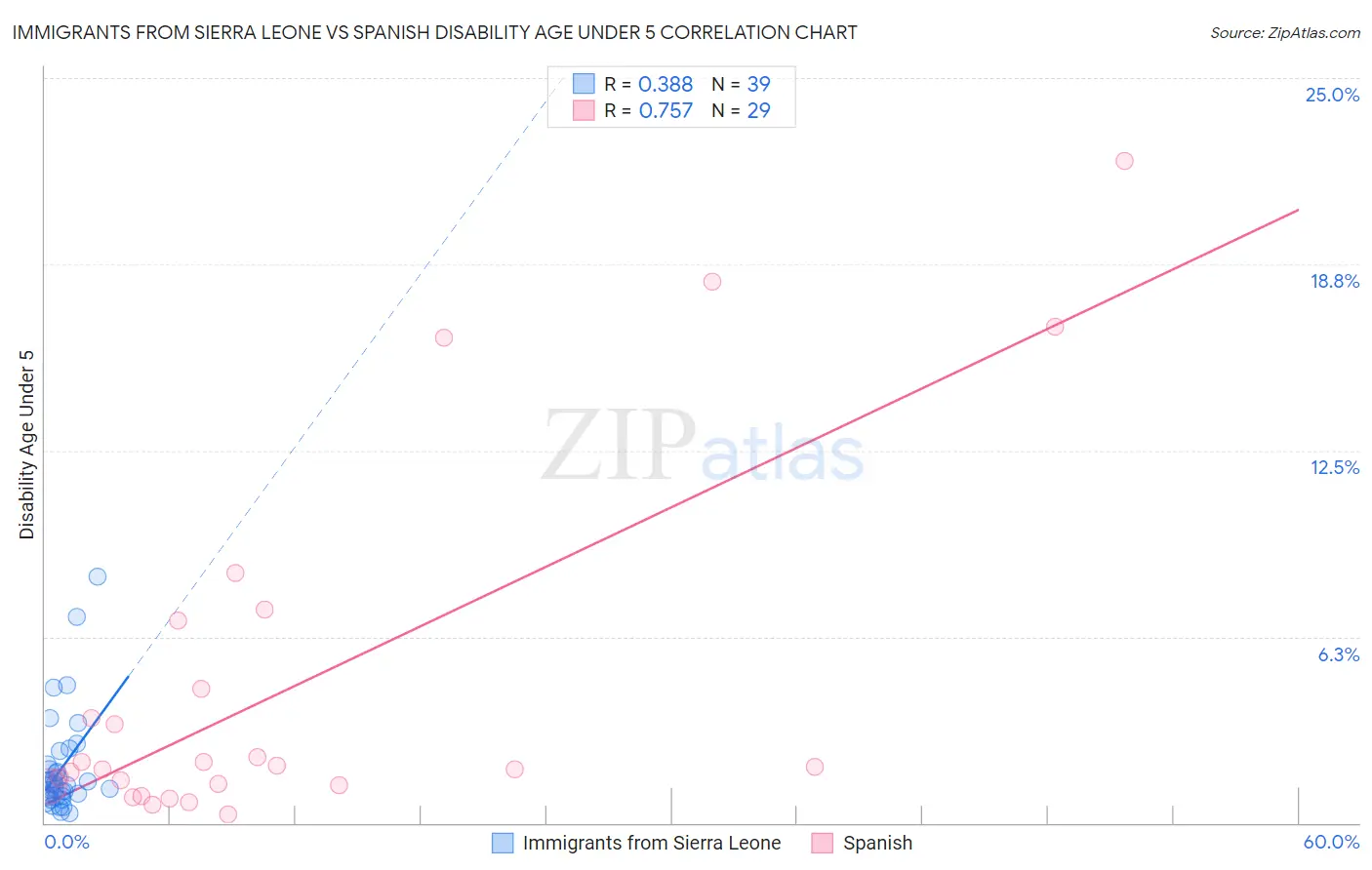 Immigrants from Sierra Leone vs Spanish Disability Age Under 5