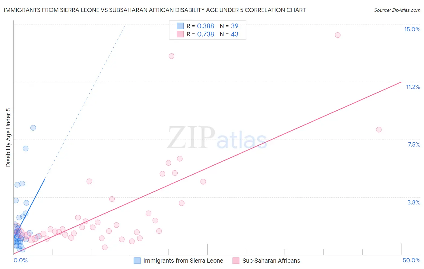 Immigrants from Sierra Leone vs Subsaharan African Disability Age Under 5