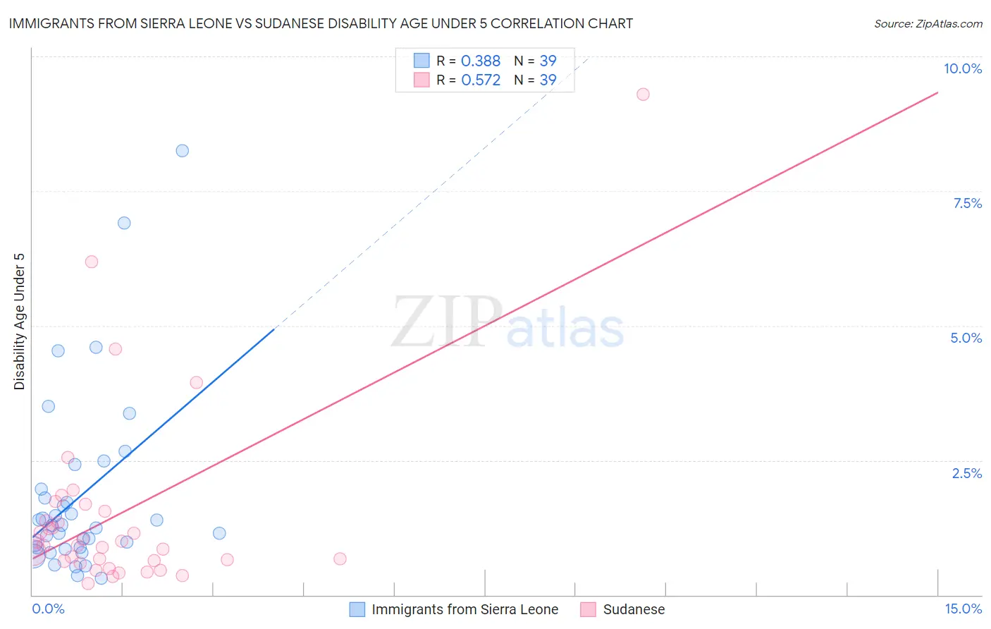 Immigrants from Sierra Leone vs Sudanese Disability Age Under 5