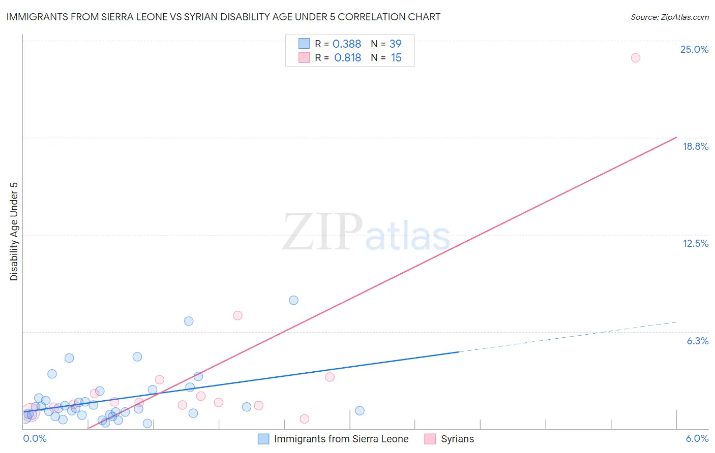 Immigrants from Sierra Leone vs Syrian Disability Age Under 5