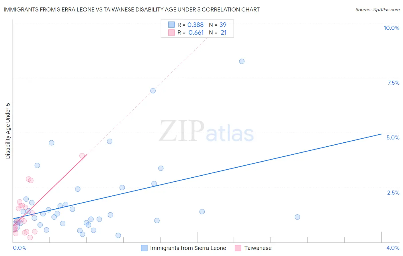 Immigrants from Sierra Leone vs Taiwanese Disability Age Under 5