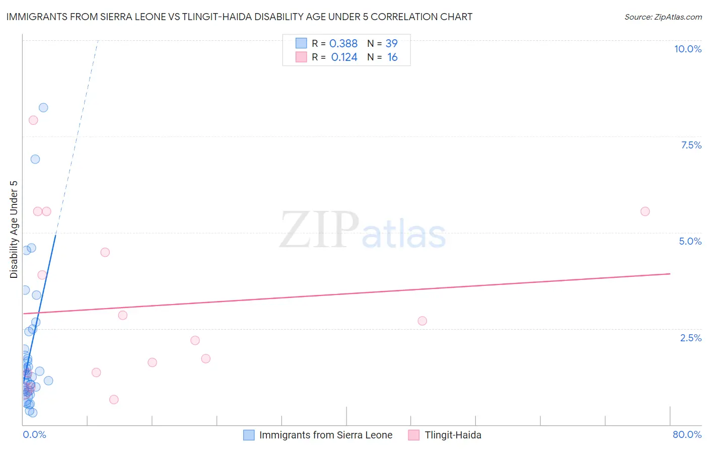 Immigrants from Sierra Leone vs Tlingit-Haida Disability Age Under 5