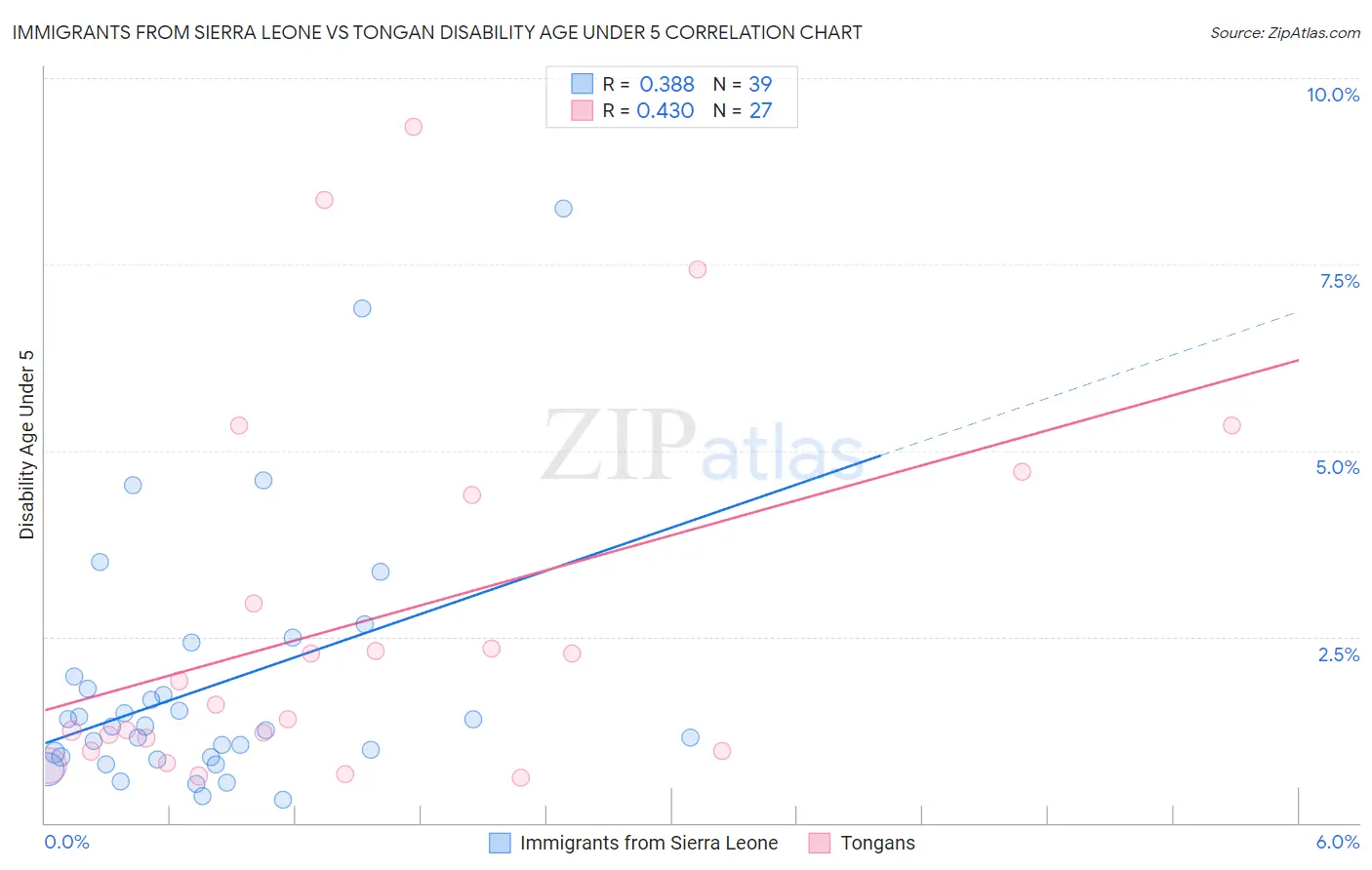 Immigrants from Sierra Leone vs Tongan Disability Age Under 5