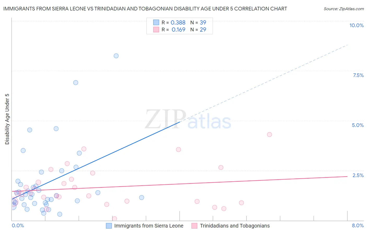 Immigrants from Sierra Leone vs Trinidadian and Tobagonian Disability Age Under 5