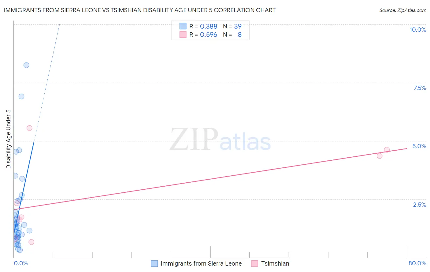 Immigrants from Sierra Leone vs Tsimshian Disability Age Under 5