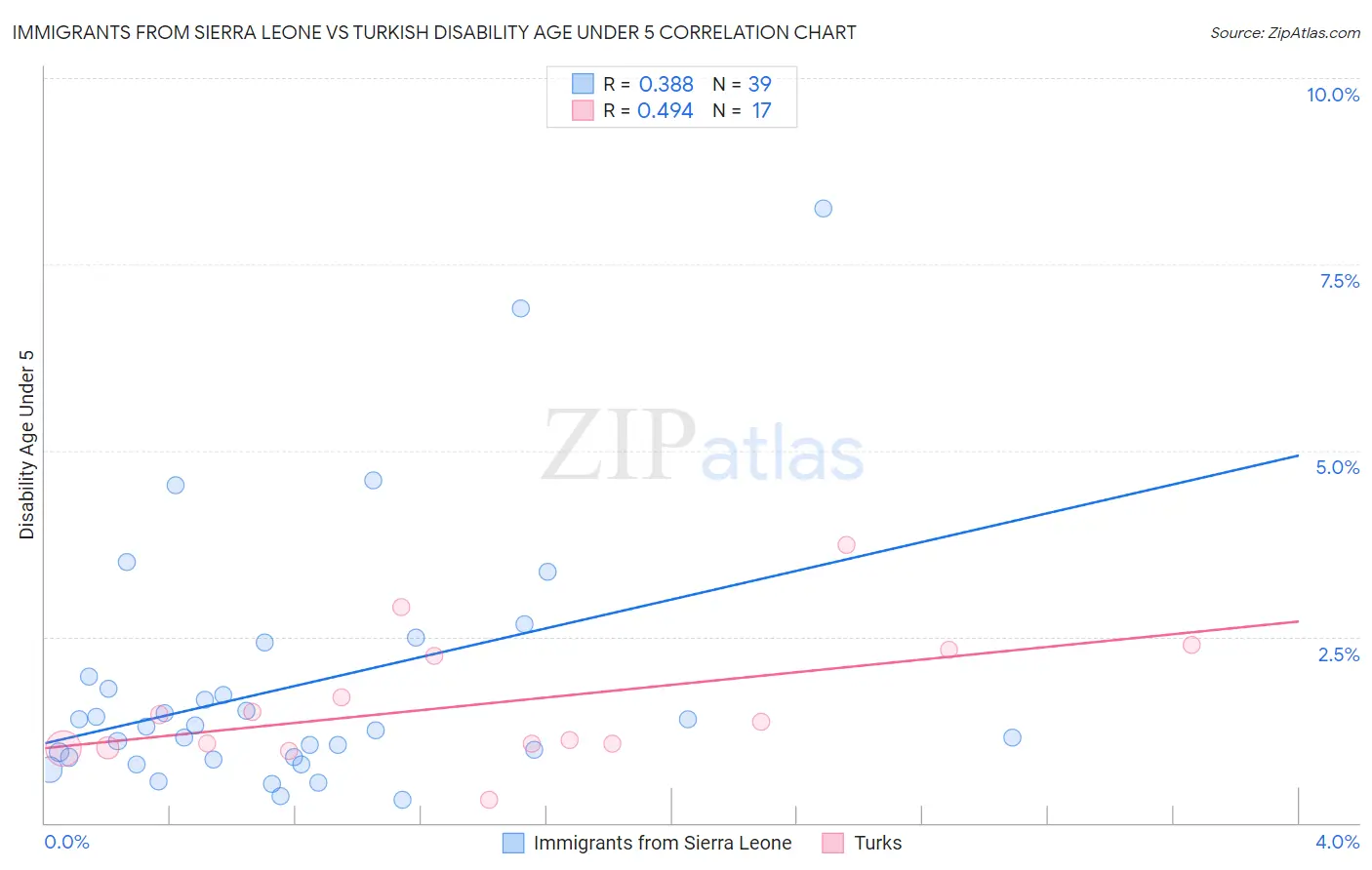 Immigrants from Sierra Leone vs Turkish Disability Age Under 5