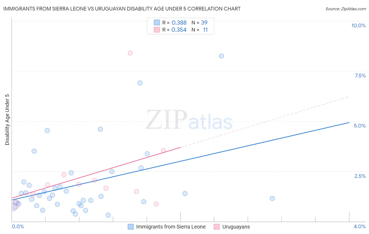 Immigrants from Sierra Leone vs Uruguayan Disability Age Under 5