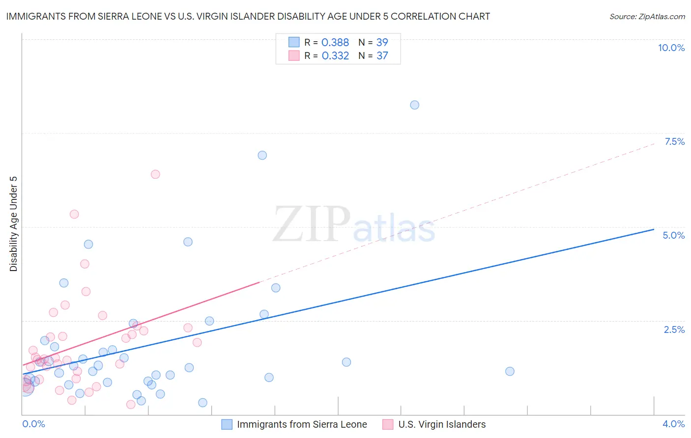Immigrants from Sierra Leone vs U.S. Virgin Islander Disability Age Under 5
