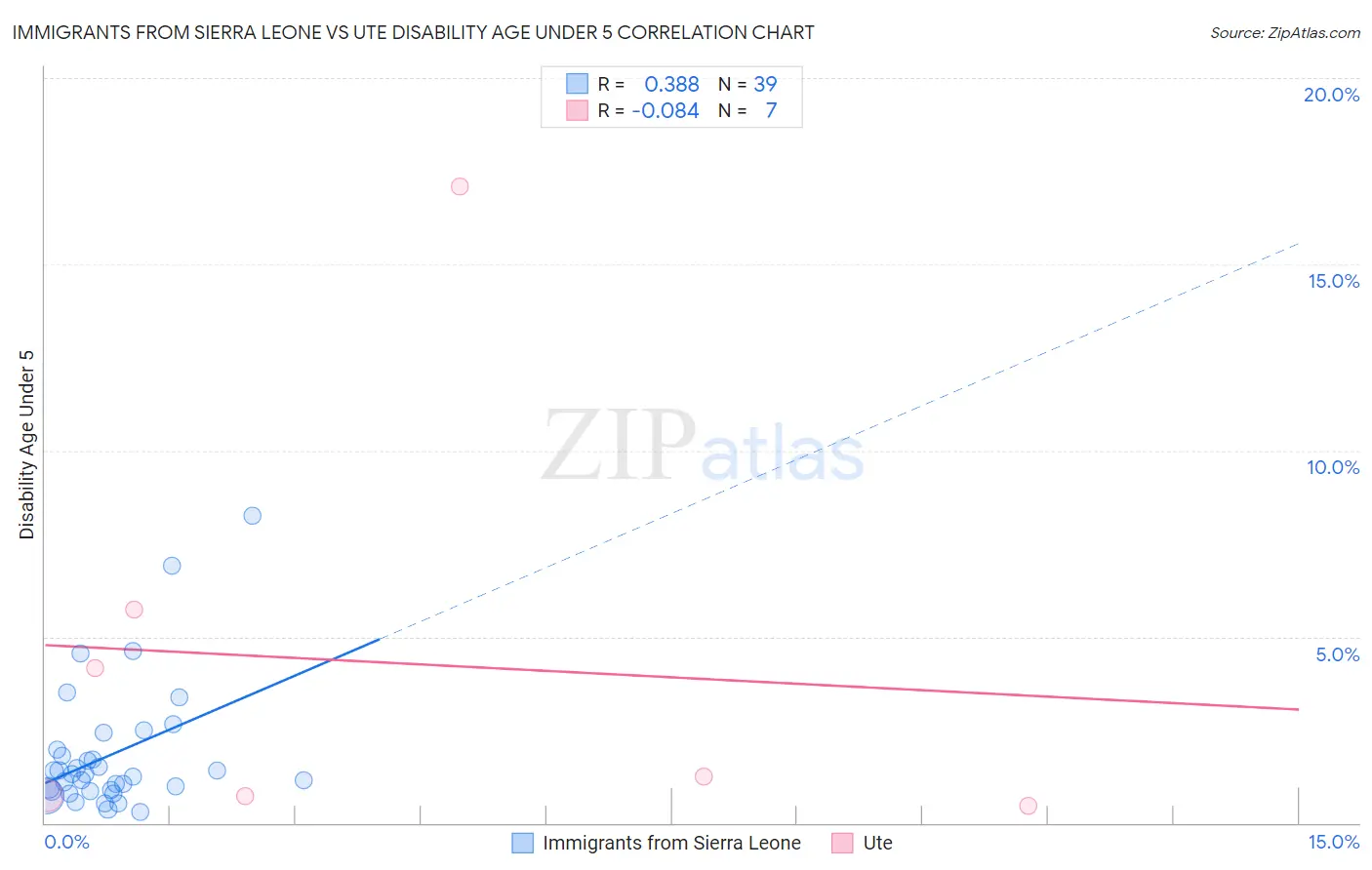 Immigrants from Sierra Leone vs Ute Disability Age Under 5