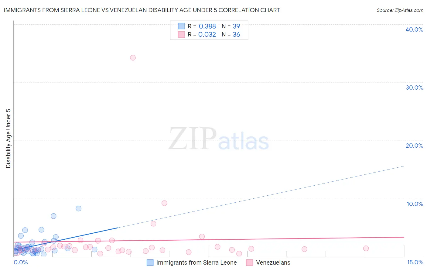 Immigrants from Sierra Leone vs Venezuelan Disability Age Under 5