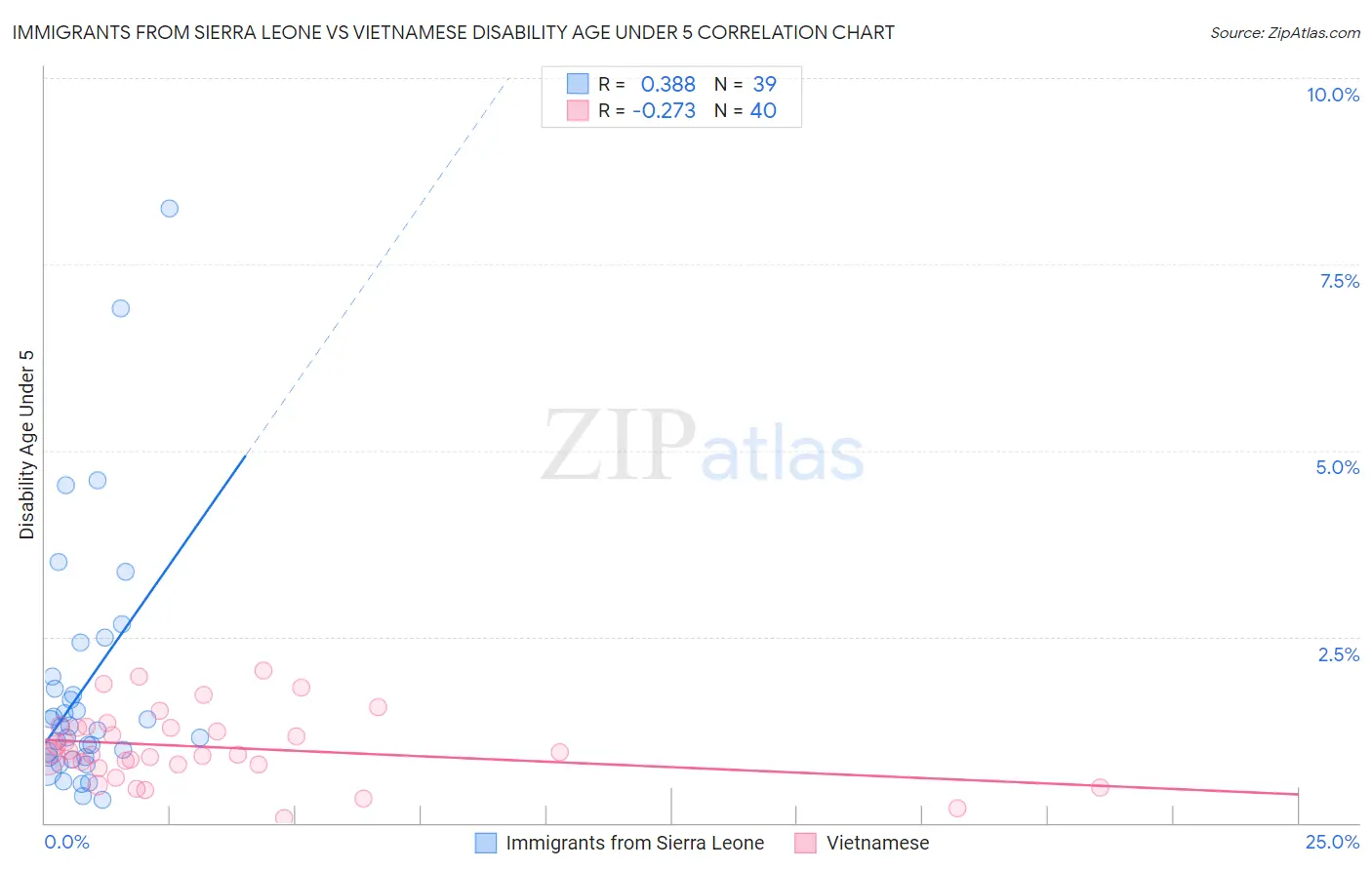 Immigrants from Sierra Leone vs Vietnamese Disability Age Under 5