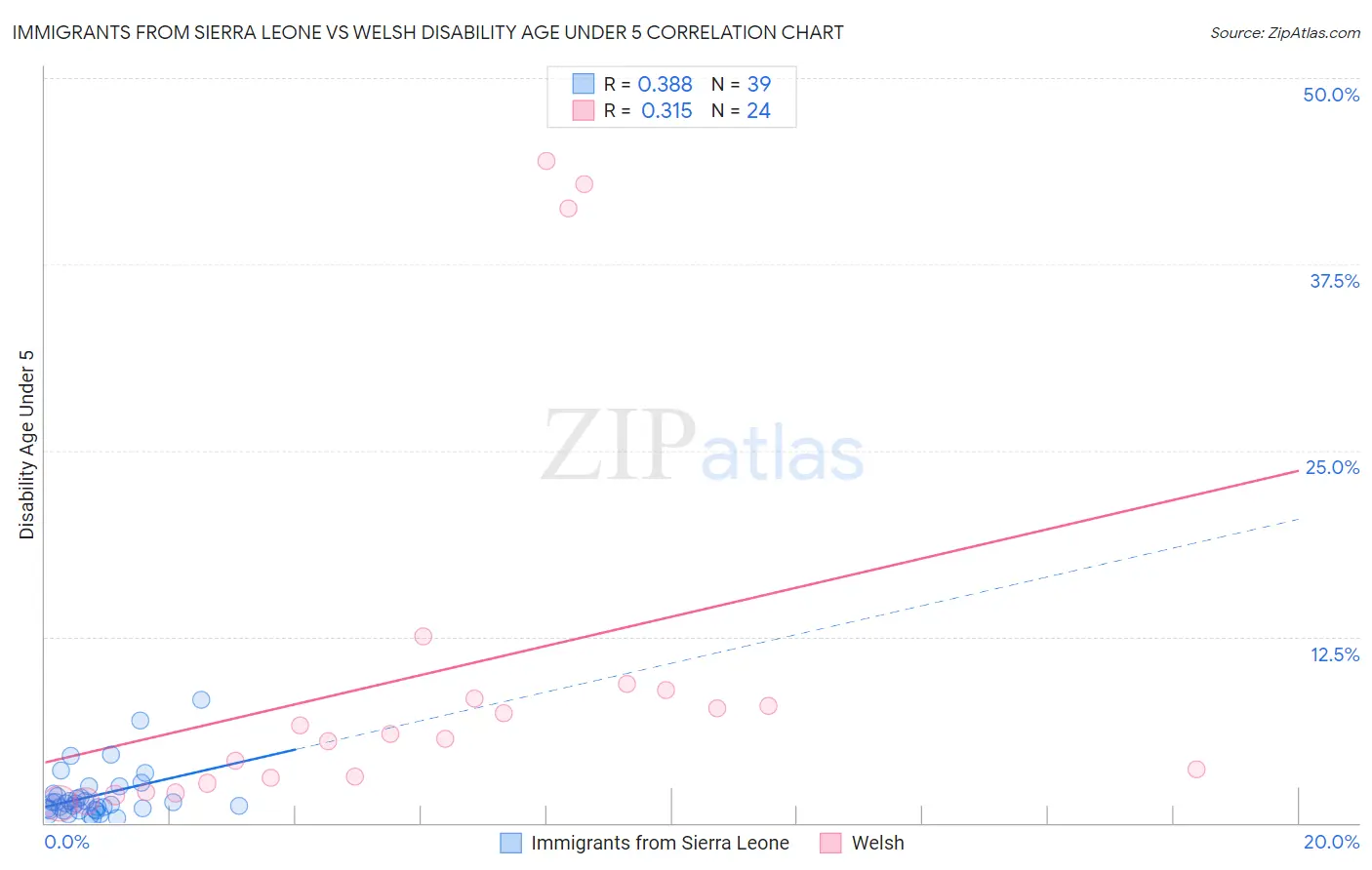 Immigrants from Sierra Leone vs Welsh Disability Age Under 5