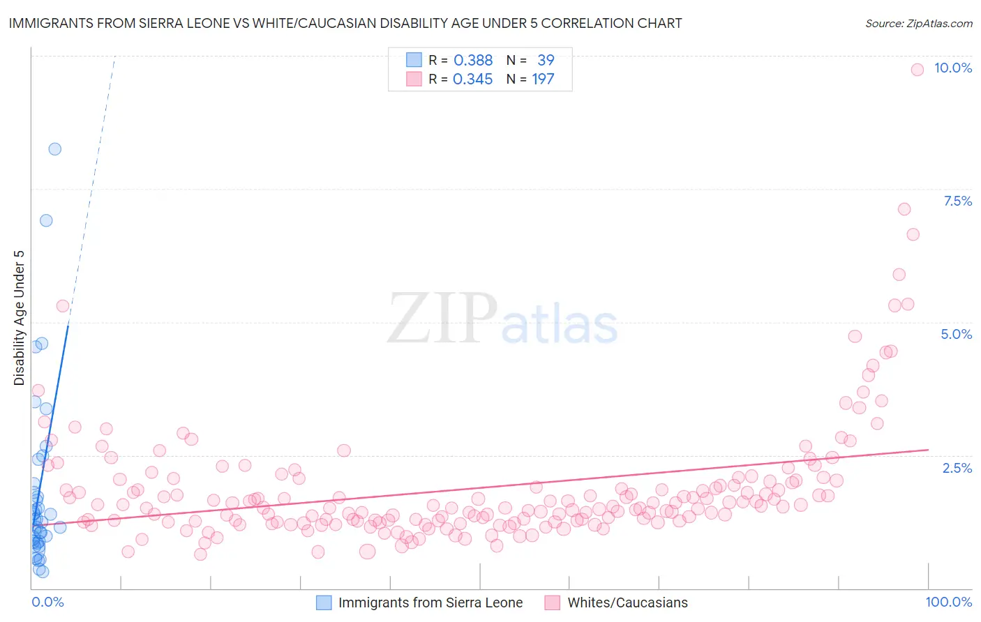 Immigrants from Sierra Leone vs White/Caucasian Disability Age Under 5